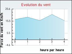 Evolution du vent de la ville Laroque-d'Olmes